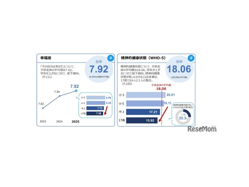 調査結果のポイント（1）幸福度など