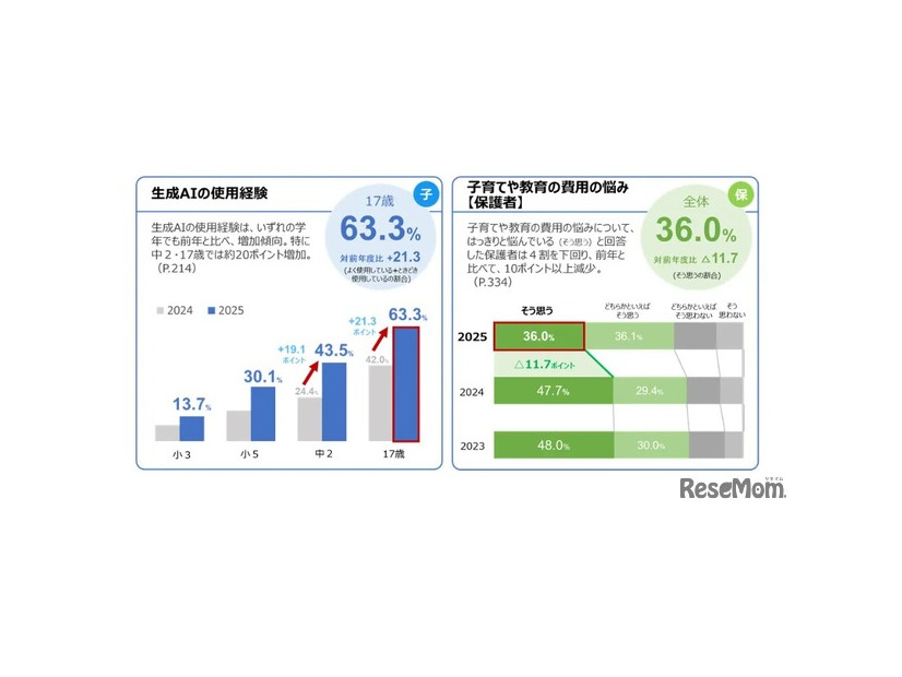 調査結果のポイント（2）生成AIの使用経験など