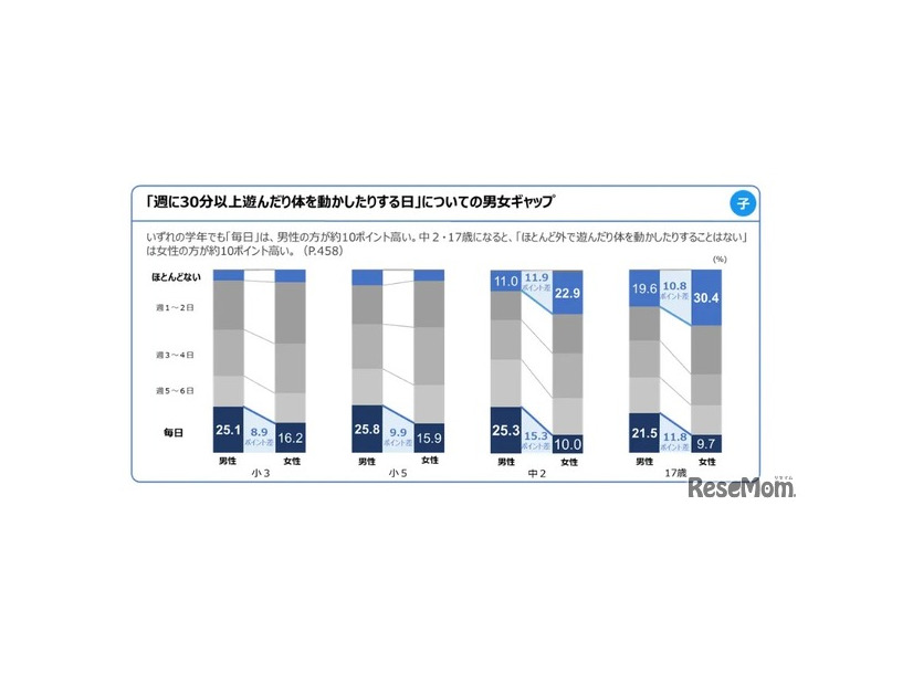 調査結果のポイント（3）男女ギャップ