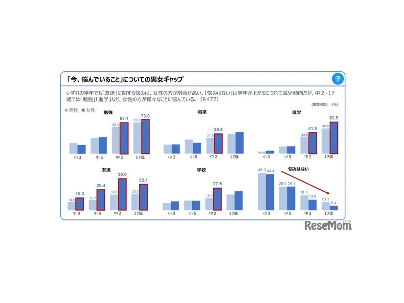 調査結果のポイント（3）男女ギャップ