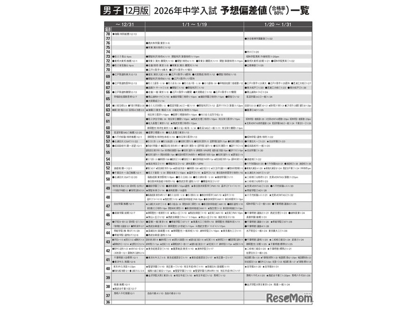 男子12月版・2026年中学入試予想偏差値（合格率80%）一覧