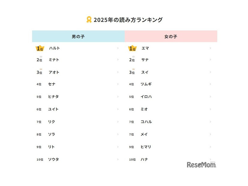 2025年の読み方ランキング