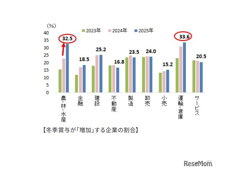 冬季賞与が「増加」する企業の割合