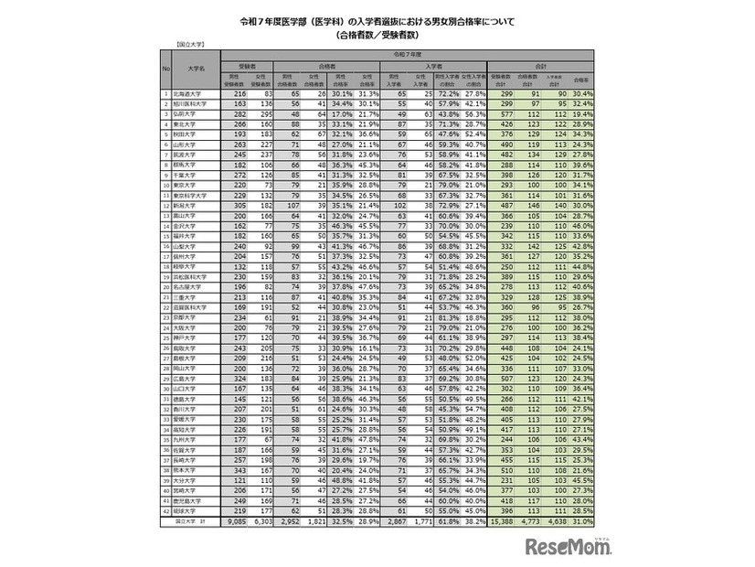 令和7年度医学部（医学科）の入学者選抜における男女別合格率【国立大学】
