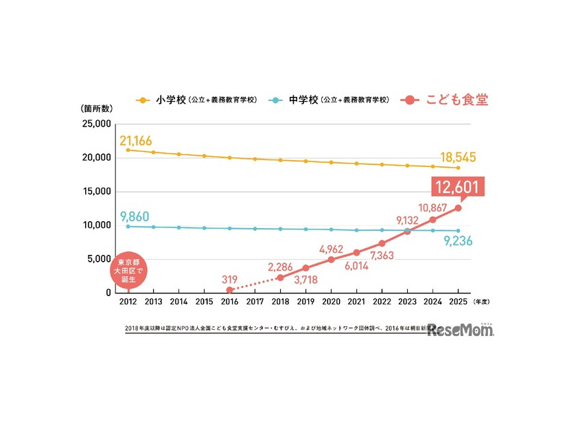 こども食堂と全国の公立小中学校（義務教育学校を含む）の推移・比較