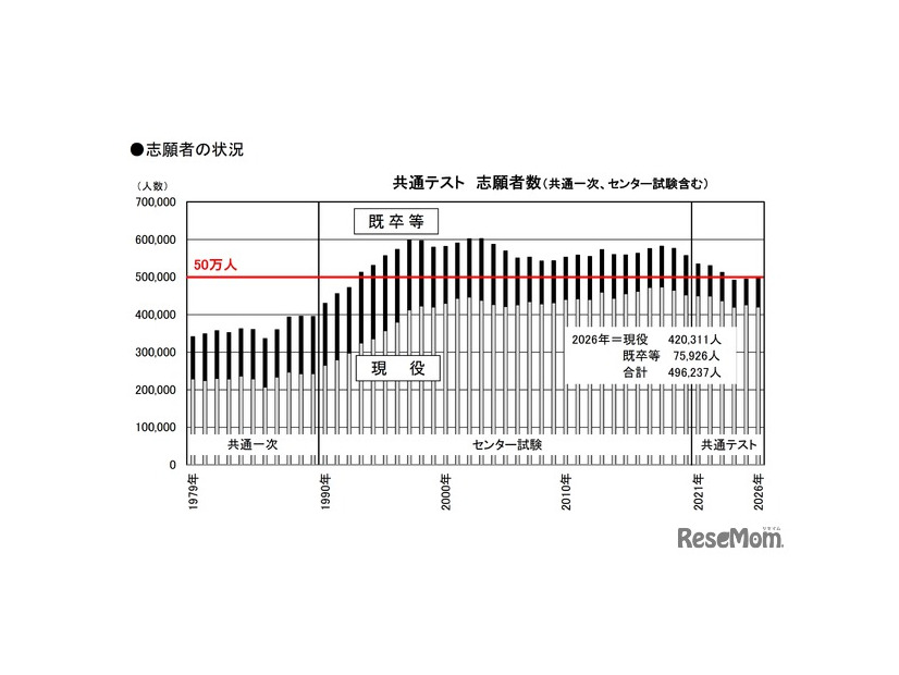 共通テストの志願者数推移（共通一次・センター試験含む） (c) 2025 旺文社 教育情報センター