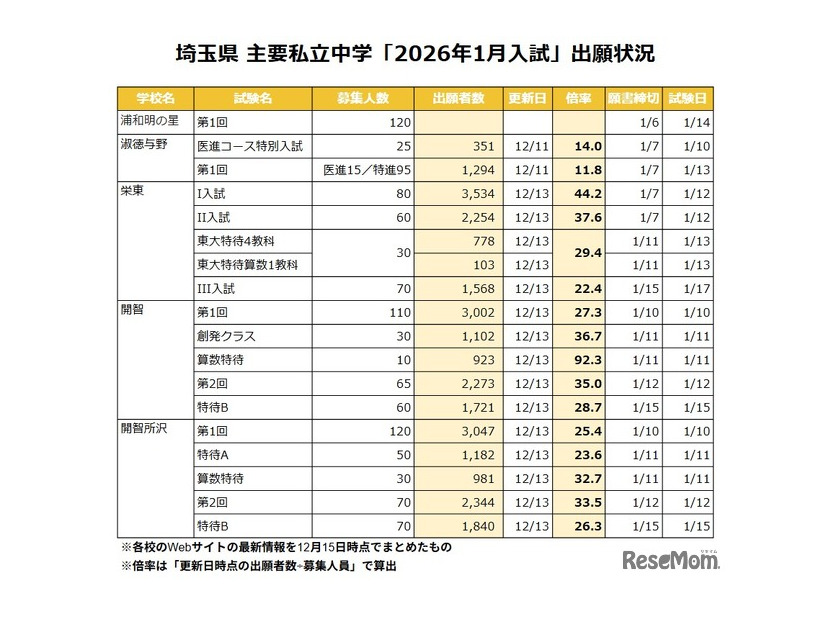 埼玉県 主要私立中学「2026年1月入試」出願状況