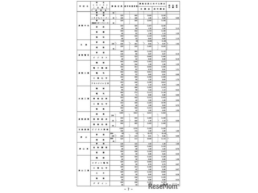 学校・学科別進学希望状況