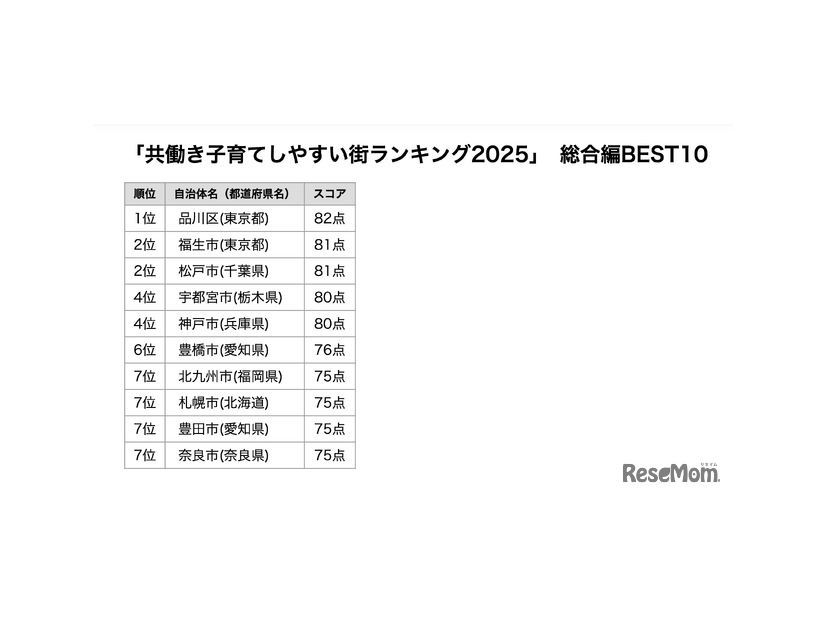 「共働き子育てしやすい街ランキング2025」総合編 BEST10