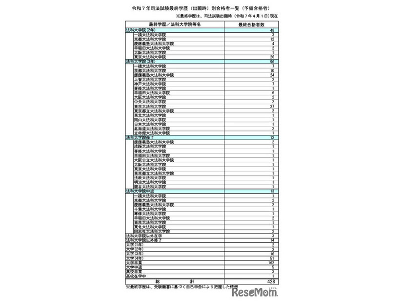 令和7年司法試験最終学歴（出願時）別合格者一覧（予備合格者）