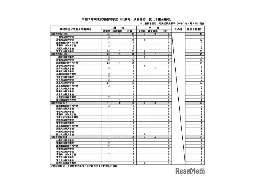 令和7年司法試験最終学歴（出願時）別合格者一覧（予備合格者）