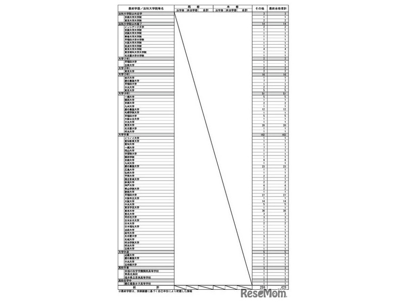 令和7年司法試験最終学歴（出願時）別合格者一覧（予備合格者）