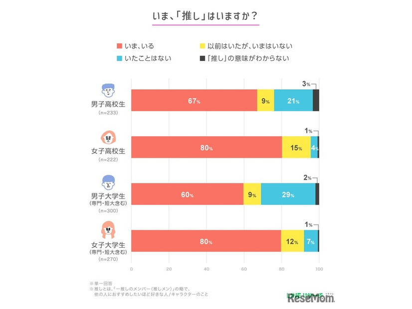 今、「推し」はいますか？