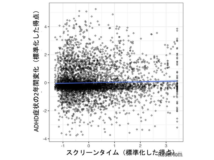 スクリーンタイムはADHD 症状の増加と有意に関連