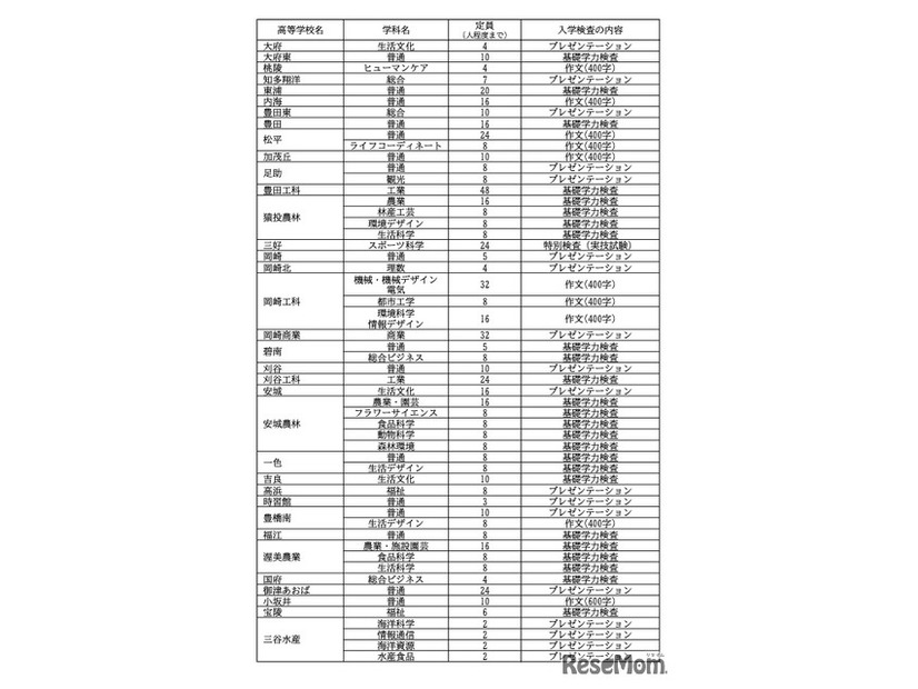 令和8年度 愛知県公立高等学校入学者選抜（全日制課程）における特色選抜の定員について