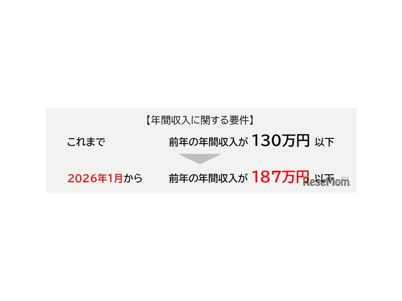 年間収入に関する要件187万円以下へ拡大