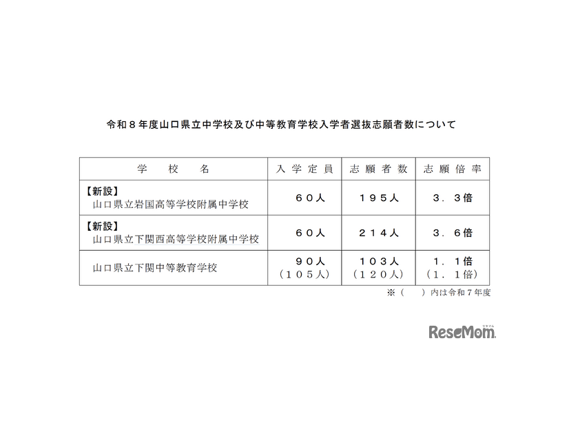 令和8年度 山口県立中学校および中等教育学校入学者選抜志願者数について