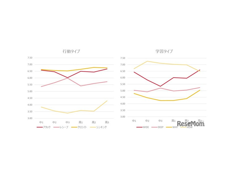 モチベーションタイプ（行動タイプ・学習タイプ）の傾向(C) Link and Motivation Group