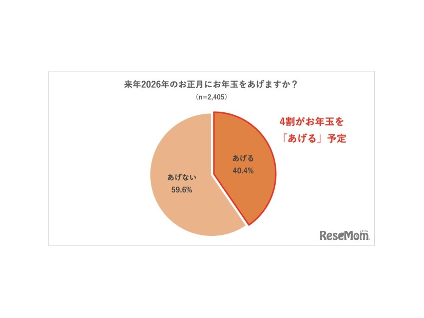 来年2026年のお正月にお年玉をあげるか