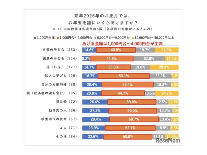 お年玉を誰にいくらあげるか