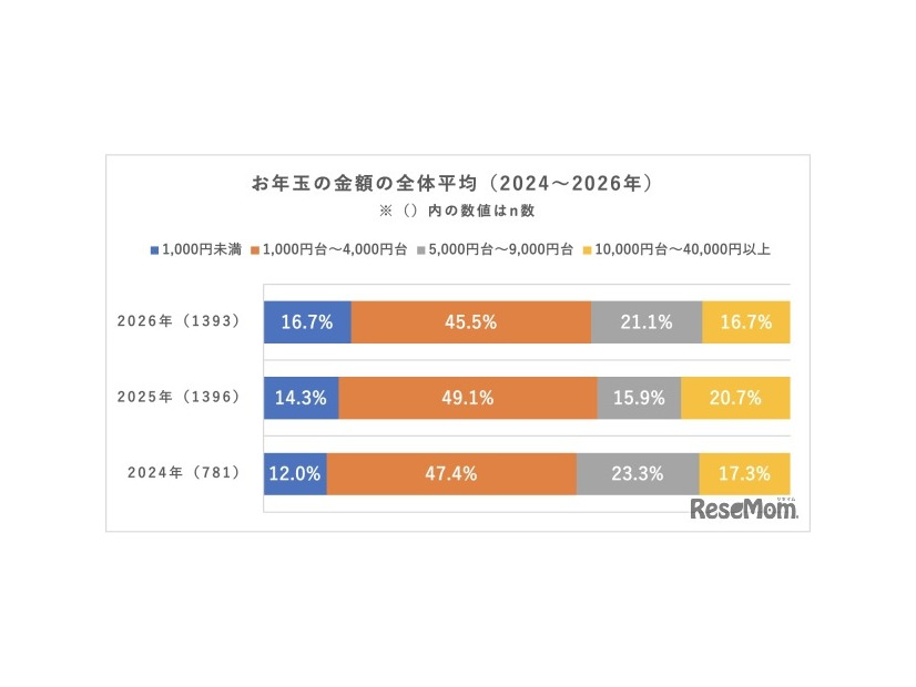 お年玉の金額の全体平均