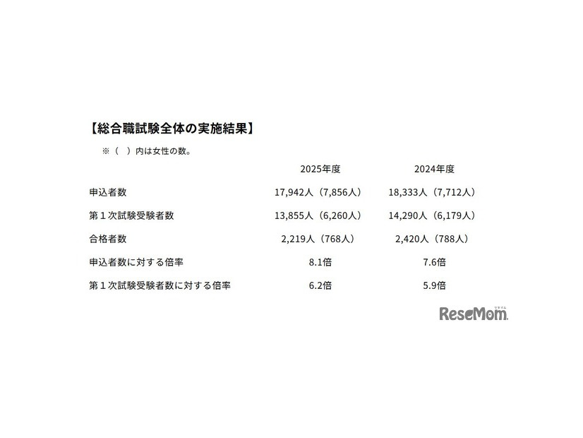 教養区分の実施結果