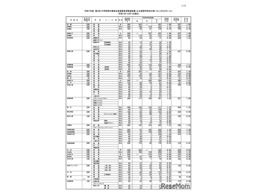 2025年度 第2回 中学校等卒業見込者進路希望調査結果（公立高等学校全日制・フレックススクール）（2025年12月1日現在）