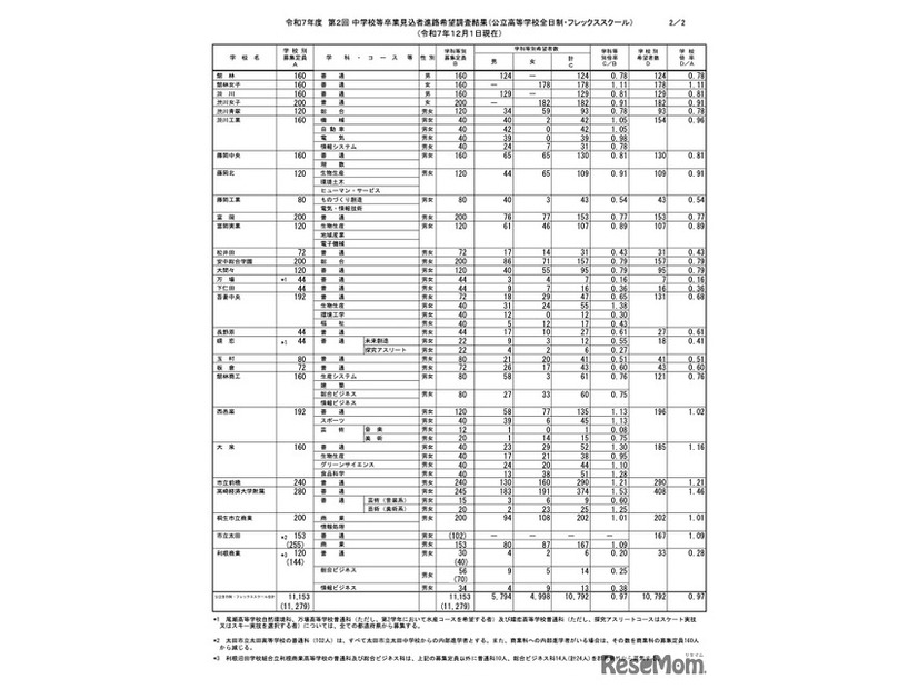 2025年度 第2回 中学校等卒業見込者進路希望調査結果（公立高等学校全日制・フレックススクール）（2025年12月1日現在）