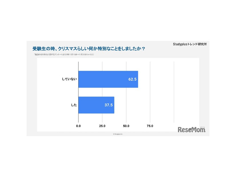 受験生の時、クリスマスらしい何か特別なことをしたか