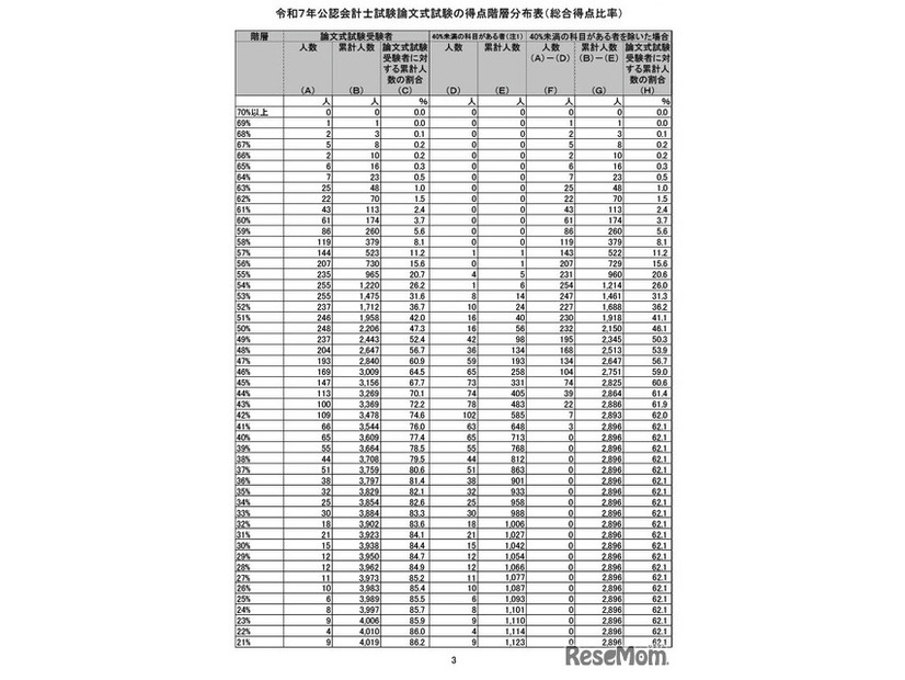 令和7年公認会計士試験論文式試験の得点階層分布表（総合得点比率）