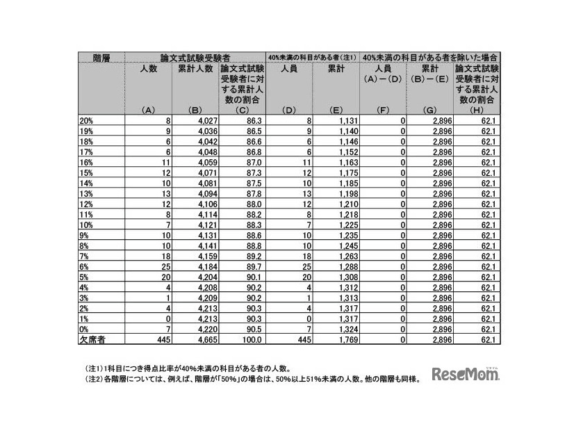 令和7年公認会計士試験論文式試験の得点階層分布表（総合得点比率）