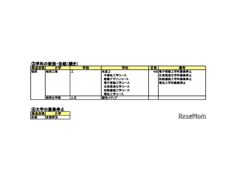 2027年度 新設大学・増設学部・学科一覧