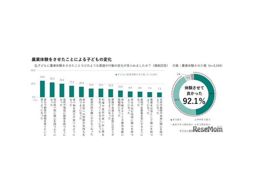 農業体験をさせたことによる子供の変化
