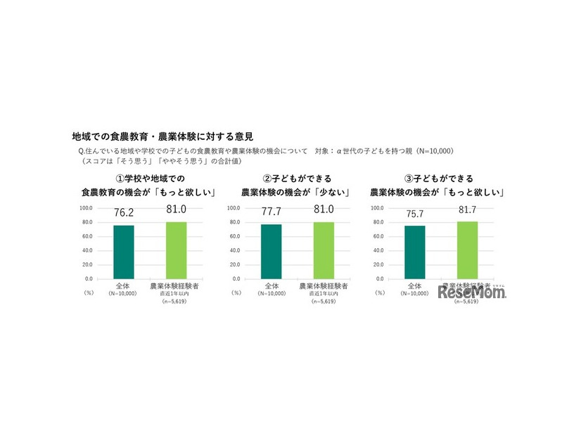 地域での食農教育・農業体験に対する意見