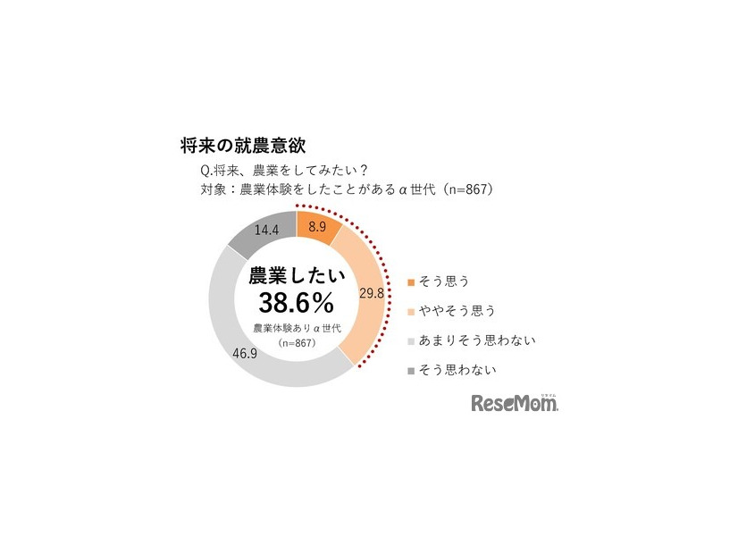 将来の就農意欲