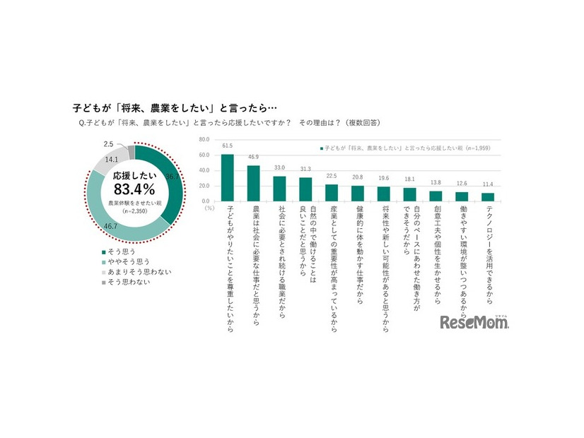 子供が「将来、農業をしたい」と言ったら