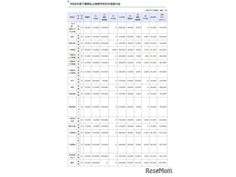 令和8年度千葉県私立高等学校初年度納付金
