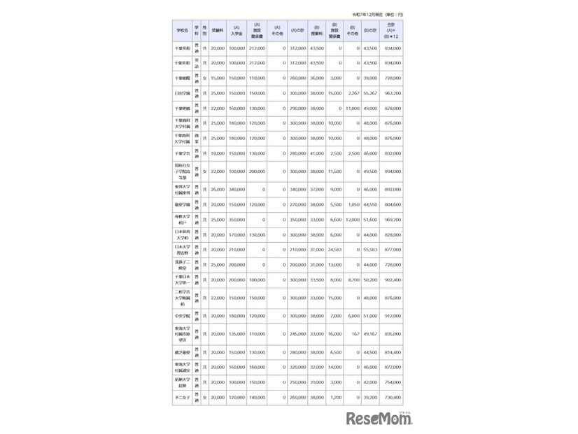 令和8年度千葉県私立高等学校初年度納付金