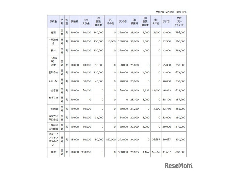 令和8年度千葉県私立高等学校初年度納付金