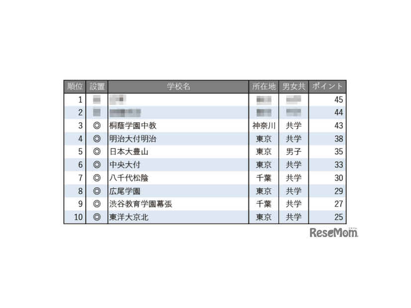 学習塾が勧める中高一貫校ランキング2025「校舎など施設、設備が充実している中高一貫校」トップ10