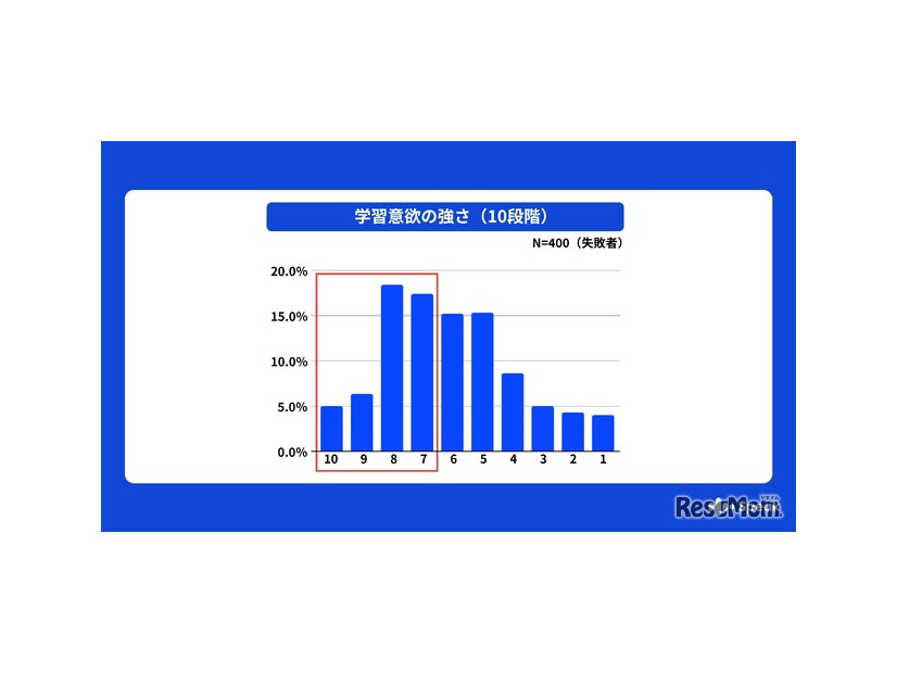 学習意欲の強さ