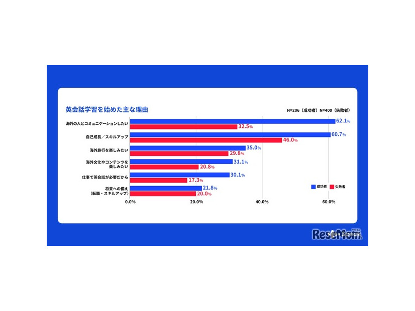 英会話学習を始めたおもな理由
