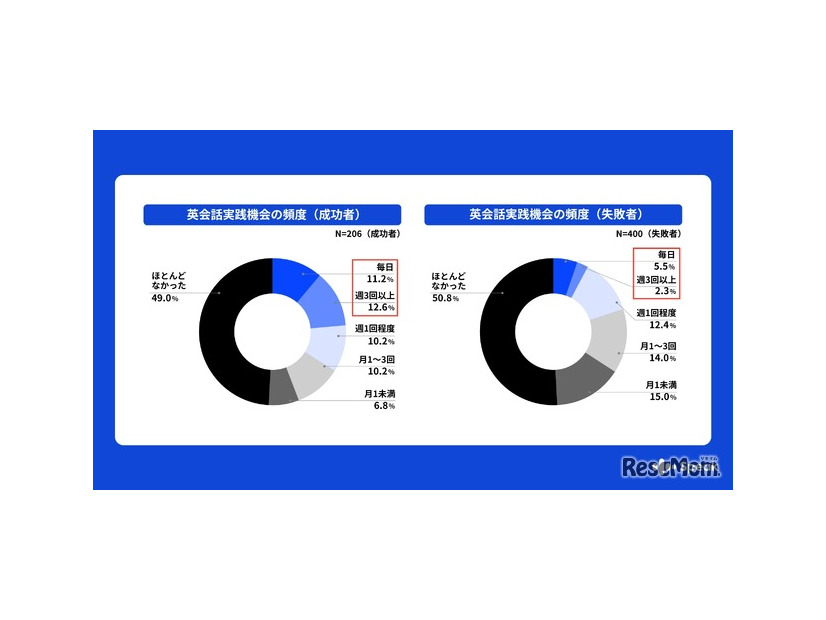 英語を話す実践機会（AI等を含む）をどのくらい設けていたか