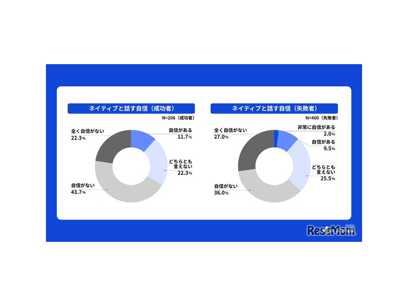 ネイティブと話す自信