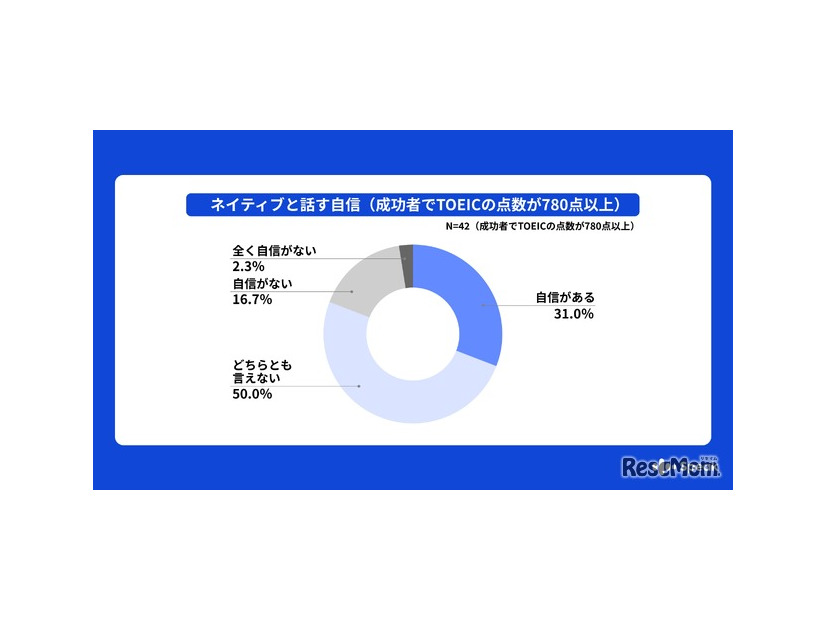 ネイティブと話す自信（英会話学習成功者で、TOEICの点数が780点以上）