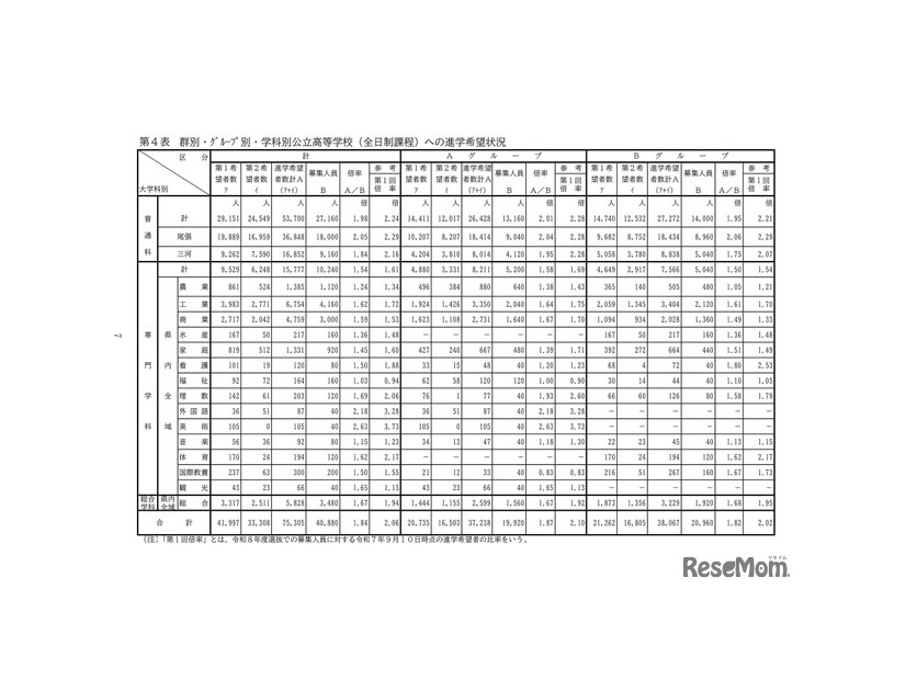 群別・グループ別・学科別公立高等学校（全日制課程）への進学希望状況