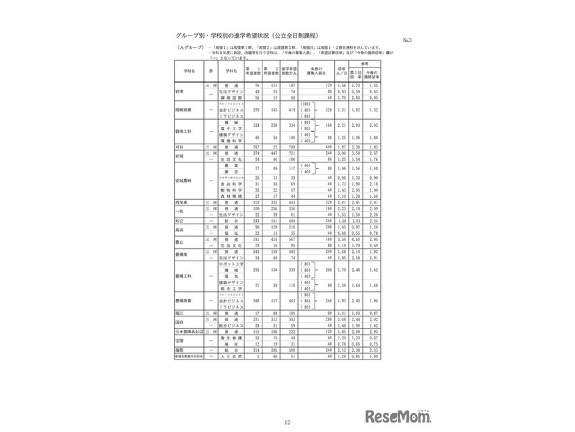 グループ別・学校別の進学希望状況（公立全日制課程）：Aグループ