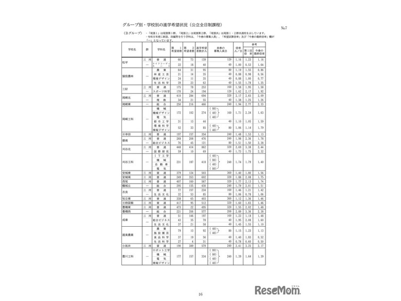 グループ別・学校別の進学希望状況（公立全日制課程）：Bグループ