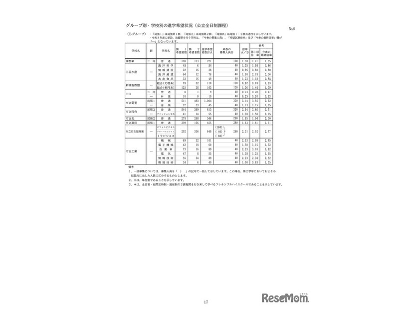 グループ別・学校別の進学希望状況（公立全日制課程）：Bグループ