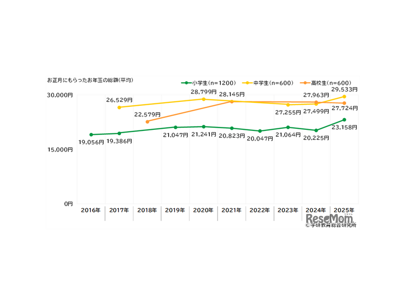 お正月にもらったお年玉の総額（平均）